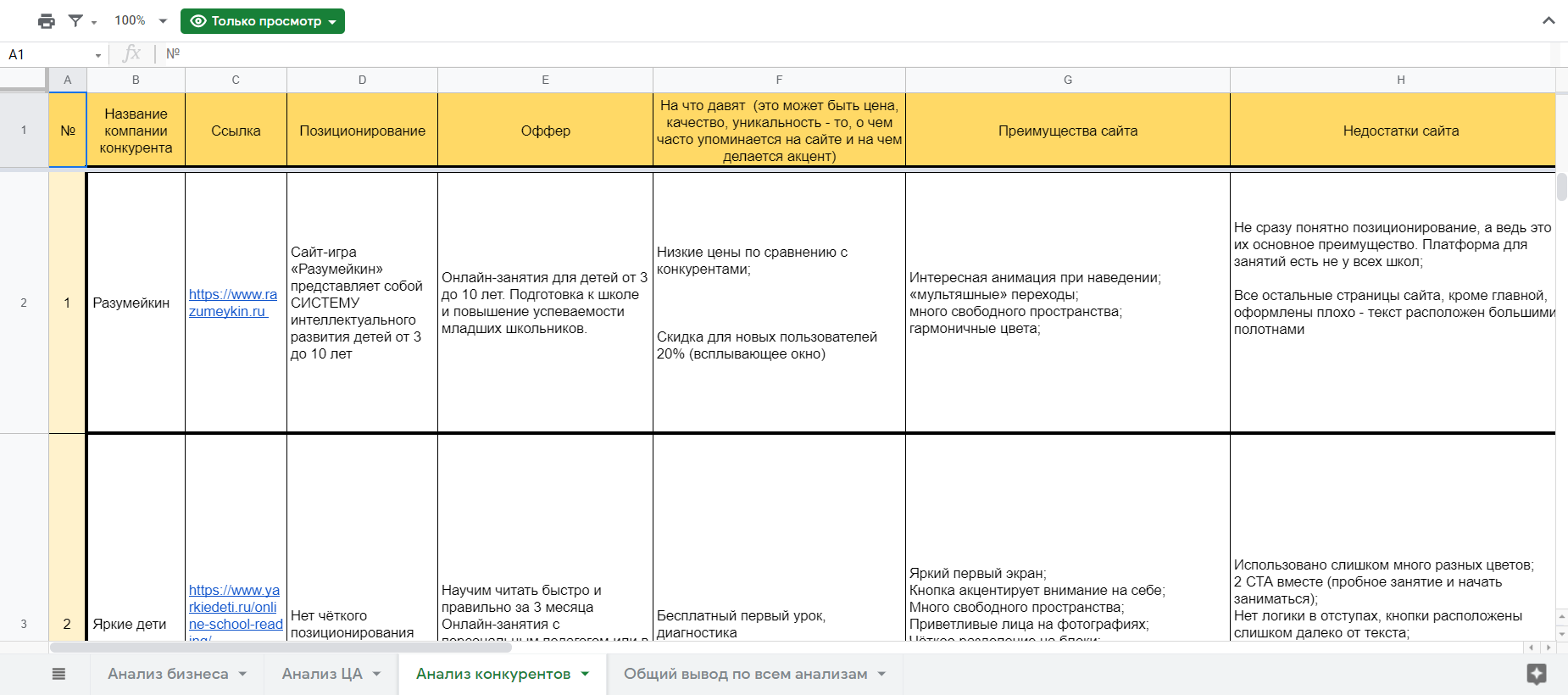 Анализ конкурентов таблица