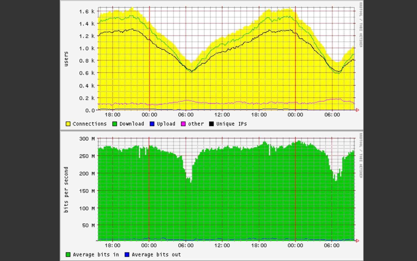 Vsftpd диаграммы для пользователей и бит в секунду трафика